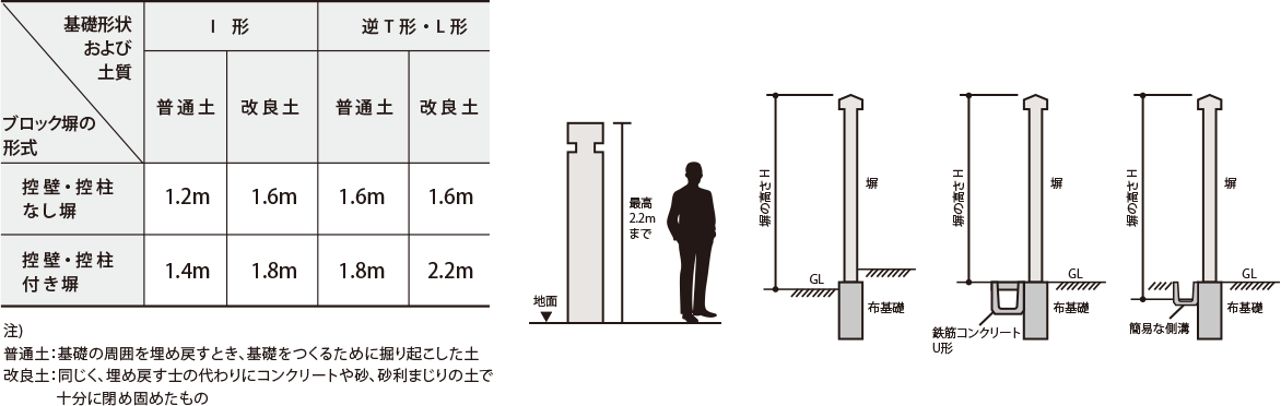 ブロック塀の高さ