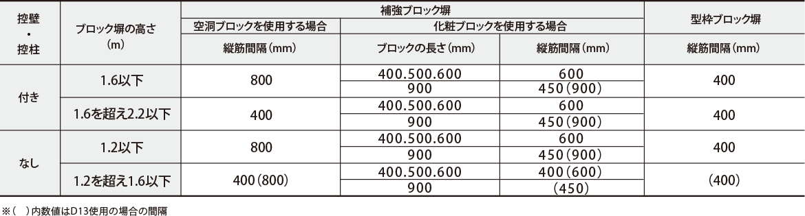 ブロック塀の配筋